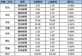 全國(guó)主要區(qū)域鍍鋅、彩涂板卷庫(kù)存量變化