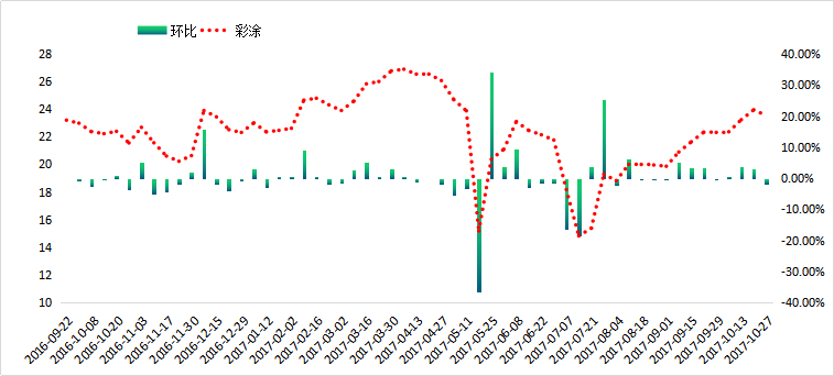 全國彩涂板卷庫存量變化