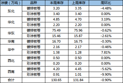 全國主要區(qū)域鍍鋅、彩涂板卷庫存量變化